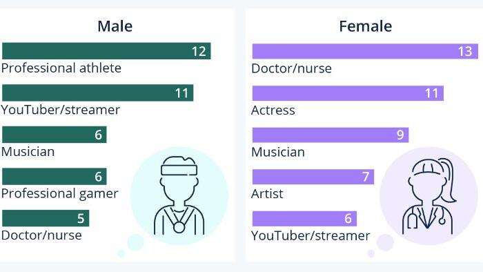 NextImg:What Do US Teens Want To Be When They Grow Up?