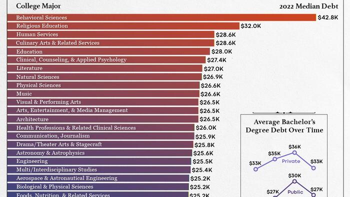 NextImg:From Culinary Arts To Cognitive Science: The Median Student Debt For Every US Bachelor's Degree
