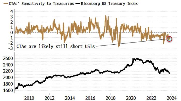 NextImg:Bonds Prone To Squeezing Higher After CPI