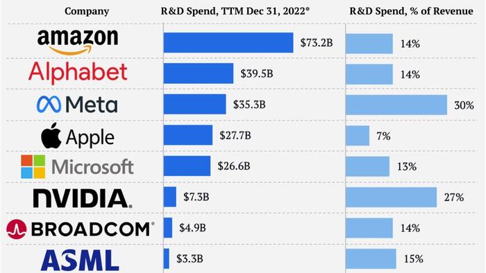 NextImg:Visualizing The R&D Investment Of The 10 Biggest Nasdaq Companies
