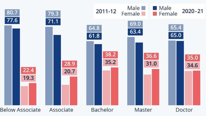 NextImg:STEM College Degrees Still Male-Dominated
