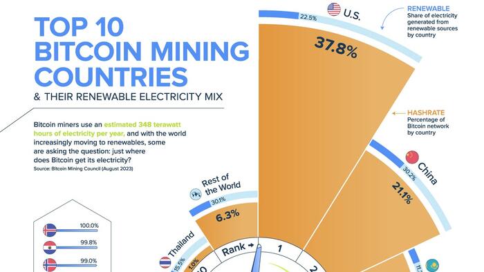 NextImg:These Are The World's 10 Biggest Bitcoin-Mining Countries (And Their Renewable Electricity Mix)