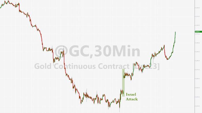 NextImg:Oil & Gold Are Soaring As MidEast Conflict Escalates