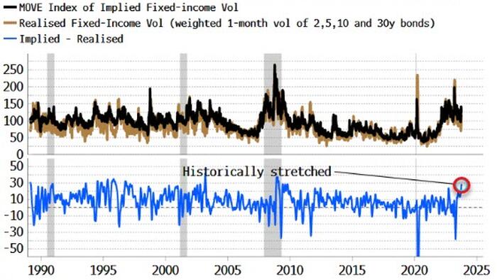 NextImg:Worsening Treasury Liquidity Keeping Fixed-Income Vol Elevated