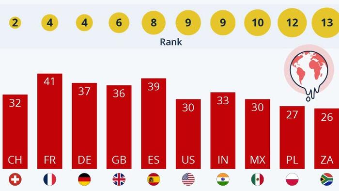 NextImg:Climate Change Is The Number One Problem Of... No Nation?!