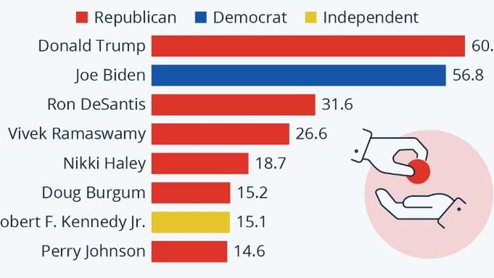 NextImg:Who's Ahead In 2024 Campaign Funding?