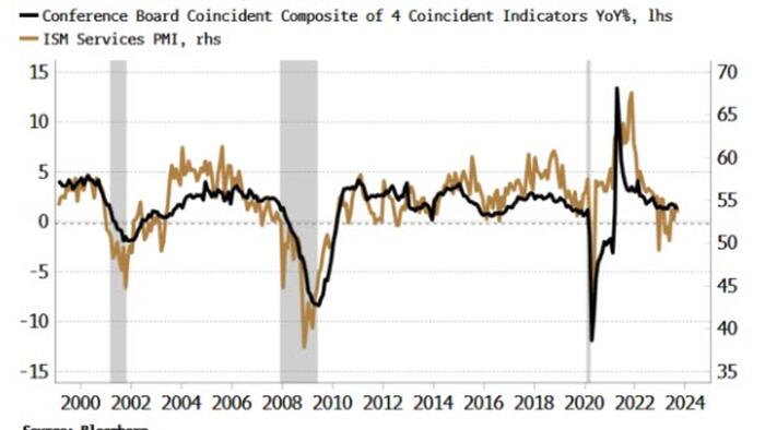 NextImg:Long Bond Trade Hinges On Health Of The Service Economy