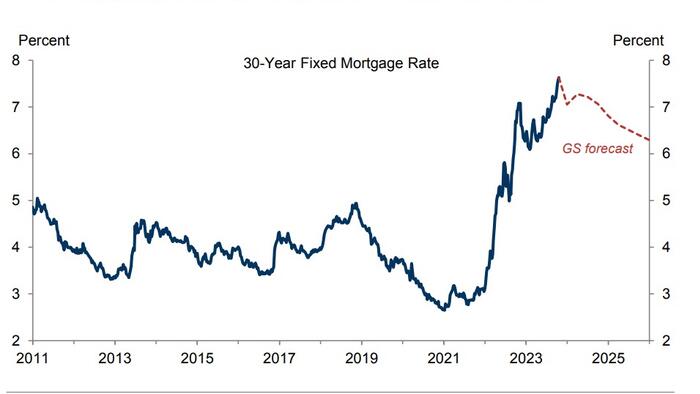 NextImg:"Worse Is To Come" - Home Sales Slide Far From Over As Goldman Sees "Sustained Higher Mortgage Rates"
