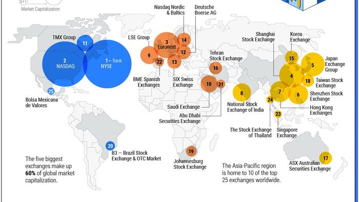 NextImg:US Still Dominates The World's Largest Stock Exchanges