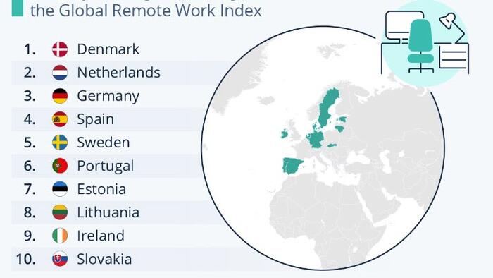 NextImg:European Nations Dominate World's Best Remote-Working Locations