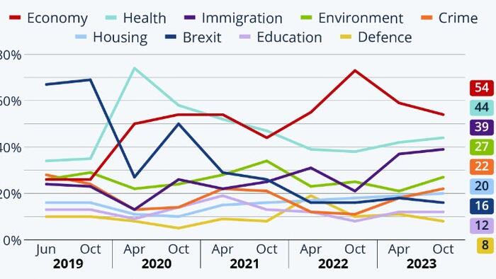 NextImg:The Economy Remains Brits' Biggest Concern (Not Global Warming)