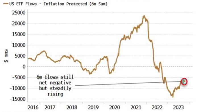 NextImg:Bond Yields Have More To Go As Retail Wises Up To Inflation
