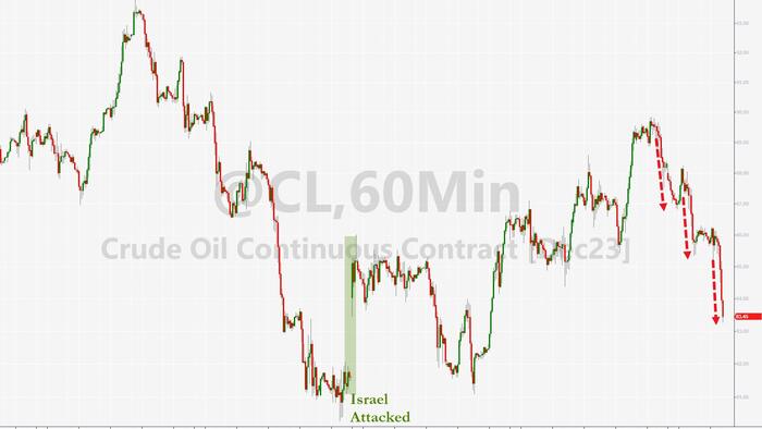 NextImg:Lack Of WW3 Sends Oil Prices Lower... For Now