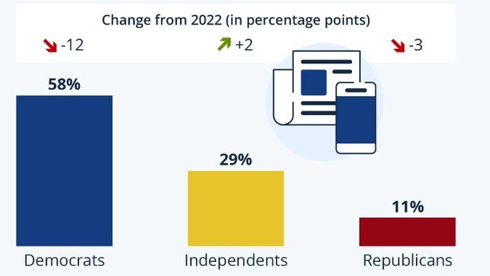 NextImg:Deep Partisan Divide Over Trust In Media