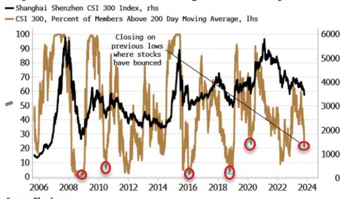 NextImg:Are We Closing In On Capitulation Levels For Chinese Stocks?