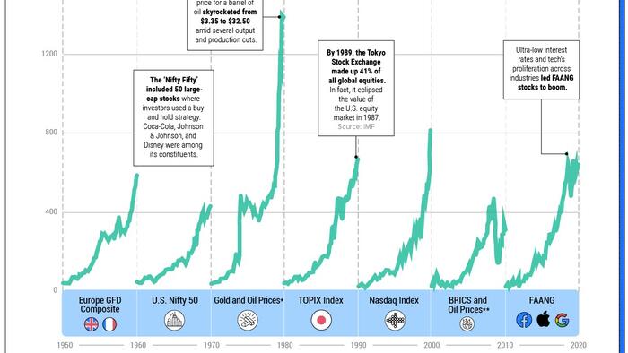 Visualizing The Key Investment Theme Of Each Decade (1950-Today) - Vimarsana News
