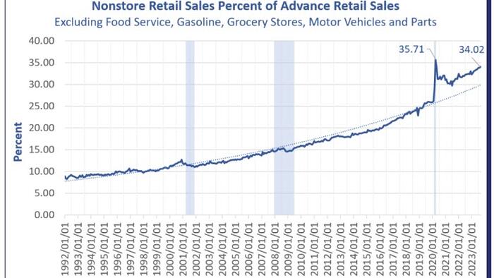 NextImg:Slow Death Of Department Stores As Non-Store Retailers Including Amazon Flourish