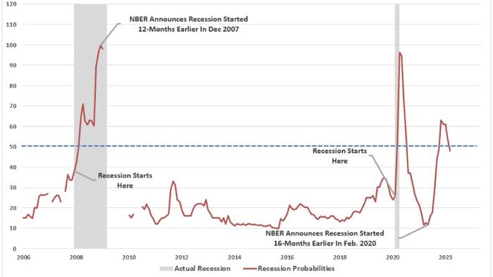 NextImg:Economists No Longer Expect A Recession. Are They Right?