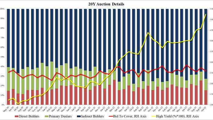 NextImg:Market Rejoices After Solid, Stopping Through 20Y Auction Isn't A Disaster