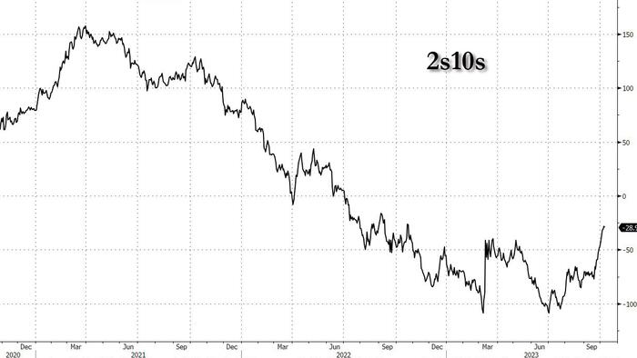 NextImg:Frantic Dis-inversion In Treasury Curve May Have Further To Run