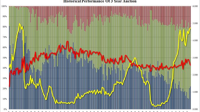 NextImg:Ugly 3Y Auction Sees Slide In Foreign Demand, Biggest Tail Since February