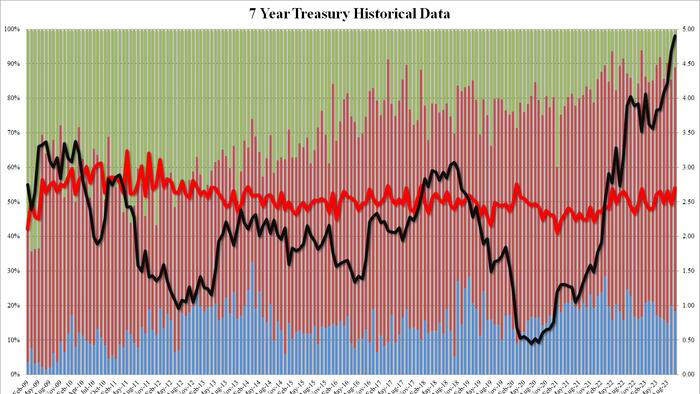 NextImg:Yields Slide After Stellar 7Y Auction With Highest Bid-To-Cover Since March 2020