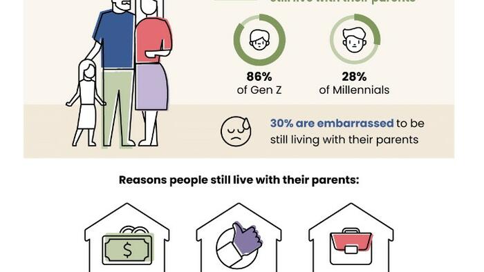 NextImg:2-Out-Of-3 Gen Z-ers Still Get Financial Help From Their Parents