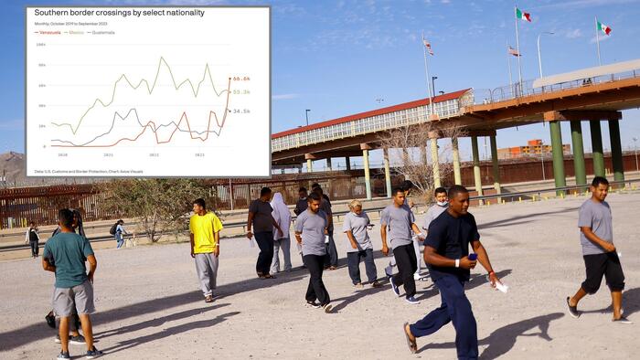 NextImg:66.6K Venezuelans Crossed Southern US Border Last Month, Surpassing Mexicans