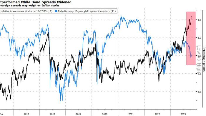 NextImg:"We Forecast An Imminent Recession": Italian Equities To Face Sovereign Risk Again