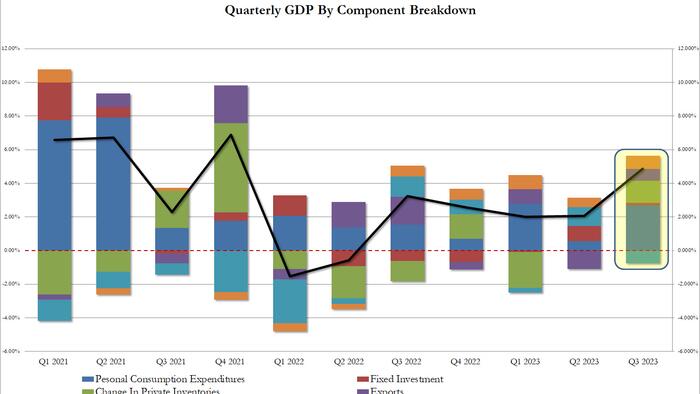 NextImg:Bidenomics "Bailed Out By Taylor Swift And Barbenheimer": Q3 GDP Soars 4.9%, Highest Since 2021... It's All Downhill From Here