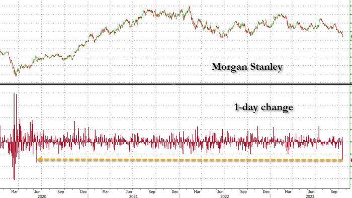 With Morgan Stanley Crashing The Most In 3 Years, What's Going On With The Banks - Vimarsana News