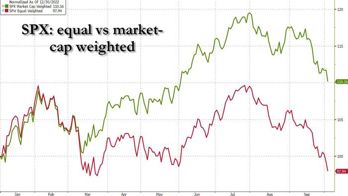 Goldman: "Flows Are Very Capitulatory... Sentiment Is The Worst We've Seen In Quite Some Time" - Vimarsana News