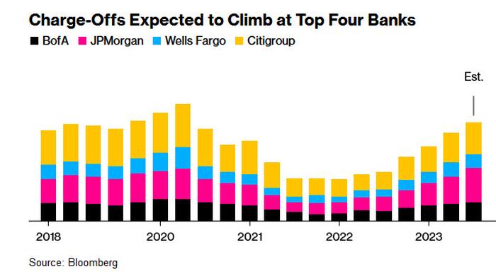 Bank Earnings Preview: Sliding NIMs, Surging Charge-Offs, Record Unrealized Losses - Vimarsana News