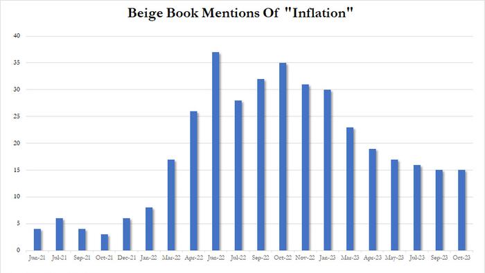 NextImg:Beige Book Find "Little Change" As Outlook Turn Weaker But "Recession" Mentions Tumble