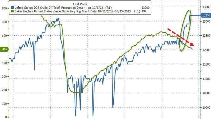 NextImg:WTI Holds Gains Despite Huge Crude Build; Production Hits Record High As Cushing 'Tank Bottoms' Loom