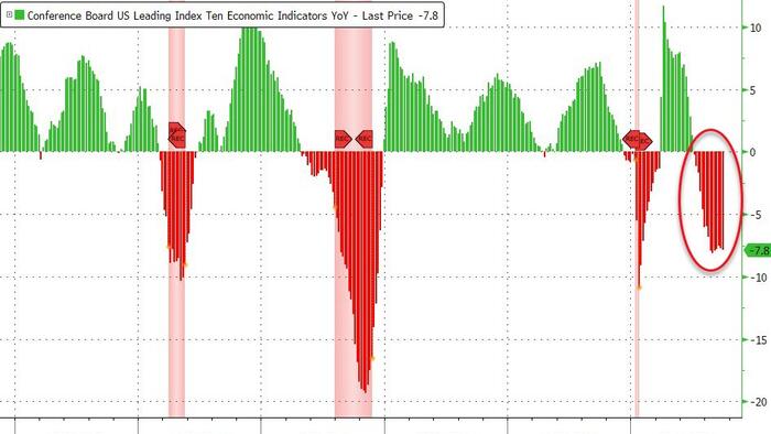 NextImg:US Leading Indicators Tumble For 18th Straight Month, "Shallow Recession" In 1H24