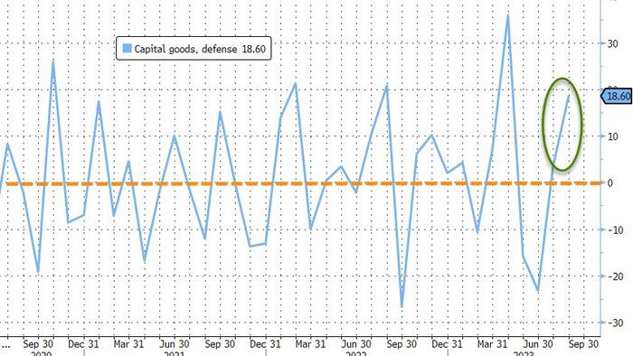 NextImg:US Factory Orders Jumped More Than Expected In August... Thanks To War