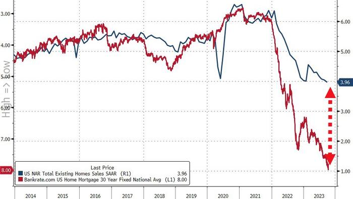 NextImg:US Existing Home Sales Tumble To Weakest In 13 Years; First-Time Buyers Historical Lows
