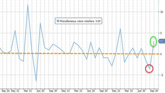 NextImg:US Retail Sales Soared (Again) In September