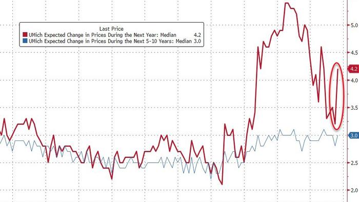 NextImg:UMich Inflation Expectations Exploded Higher In October: "Consumer Frustration Appeared Everywhere"
