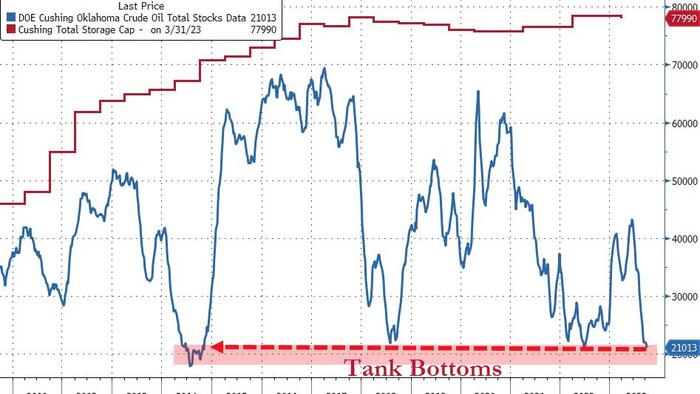 NextImg:WTI Extends Gains As Cushing 'Tank Bottoms' Loom After Across-The-Board Inventory Draws