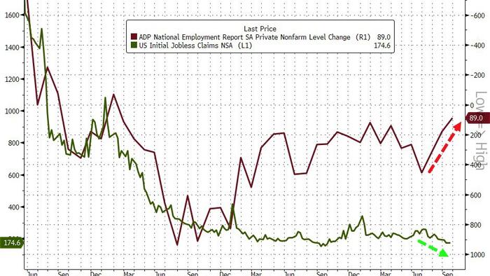 NextImg:Jobless Claims Hovers Near 2023 Lows Despite ADP Weakness