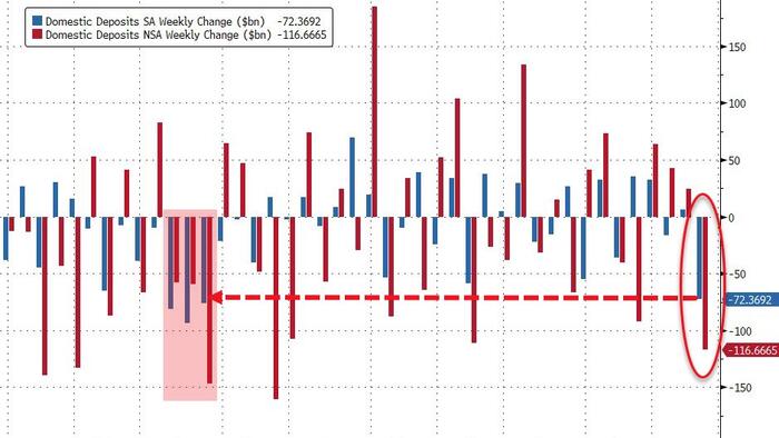 NextImg:Fed Admits Banks Suffered Massive Deposit Outflows Last Week