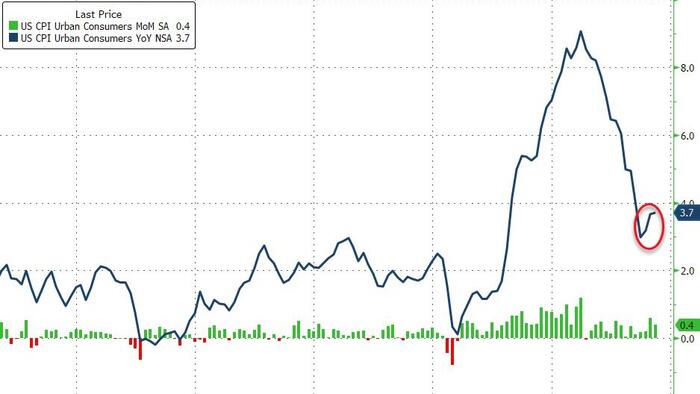 NextImg:Headline CPI Hotter Than Expected, Core Remains Above 4.00%