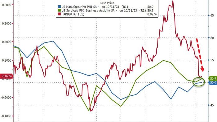 NextImg:US PMIs Print Goldilocks Surprise In October: Growth Expansion & Slowing Inflation