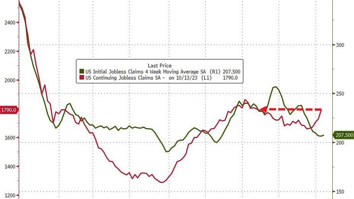 NextImg:Continuing Jobless Claims Jump To Highest Since May