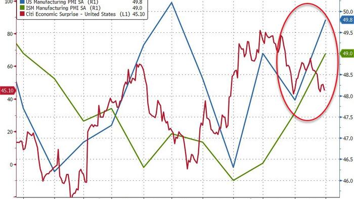 NextImg:"Renewed Upward Pressure On Inflation" - US Manufacturing Surveys Signal Stagflation