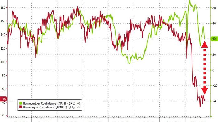 NextImg:Homebuilder Sentiment Slumped (Again) In October Amid "Housing Affordability Crisis"