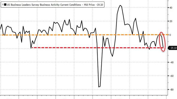NextImg:NY/NJ/CT Services Sector Collapses In October