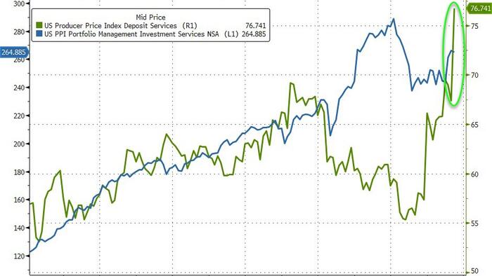 NextImg:US Producer Prices Continue Resurgence In September As Gas Prices & Deposit Services Soar